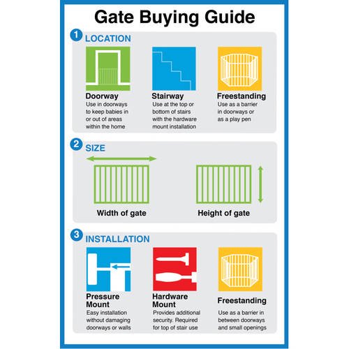 Gate buying guide with location, size, and installation information on a white background.